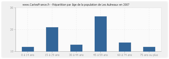 Répartition par âge de la population de Les Aulneaux en 2007